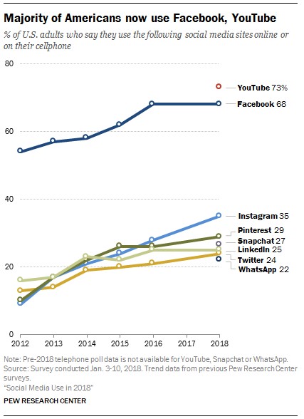 Social Media Usage