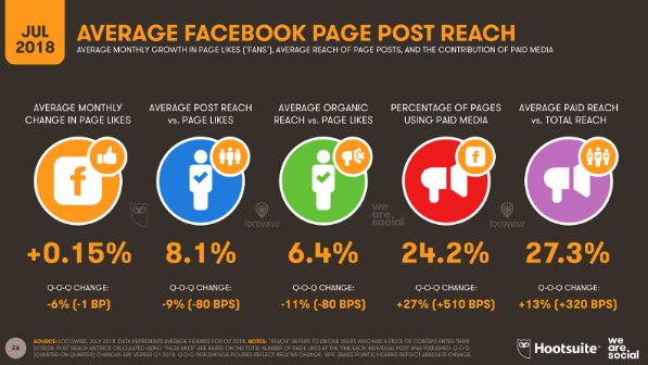 Facebook Organic Reach